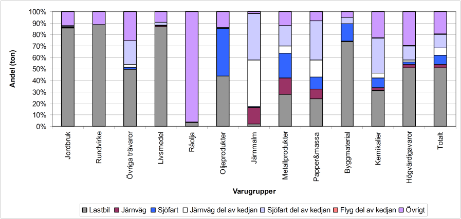 Figur 2.3: Varugruppers fördelning mellan transportkedjor Källa: Vierth och Mellin 2008 En av förklaringarna till att agglomerationer skapar tillväxt är att matchningen på arbetsmarknaden underlättas.