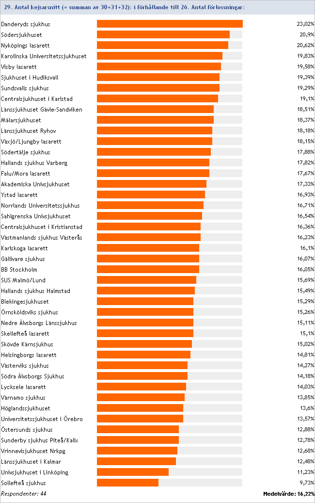 2012:29/26 Antal kejsarsnitt i förhållande till antalet förlossningar Inget svar/ofullständig data: UltraGyn Odenplan/Danderyd,