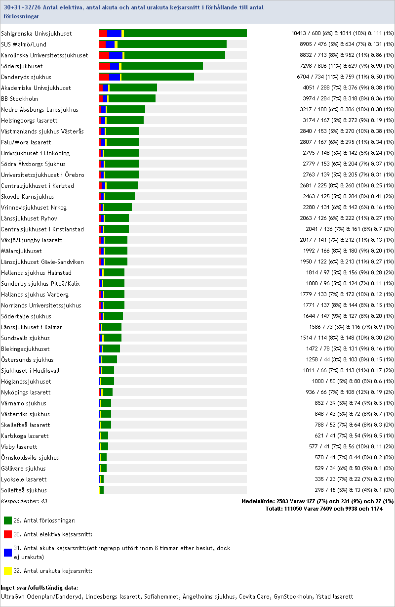 2012:30+31+32/26 Antal elektiva, antal akuta och antal urakuta kejsarsnitt i