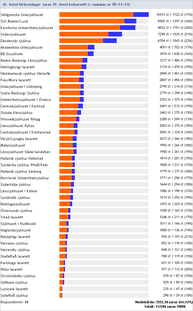 2012:29/26 Antal förlossningar varav antal kejsarsnitt Inget svar/ofullständig data: UltraGyn Odenplan/Danderyd, Lindesbergs