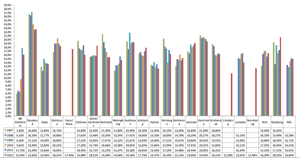 2012 Kejsarsnittfrekvens, Kliniker A-N Antal kejsarsnitt i förhållande till antal förlossningar, i