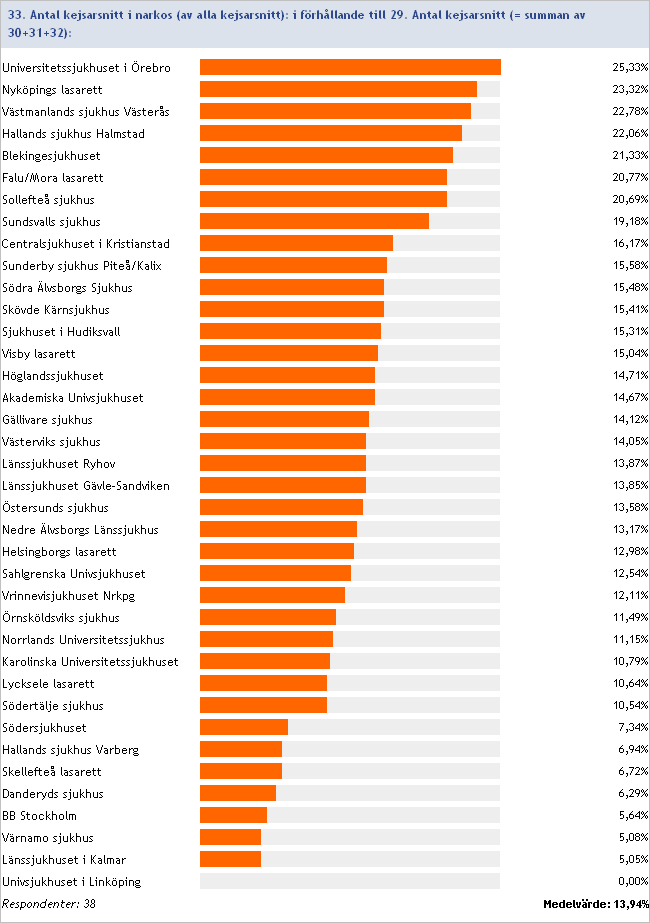 2012:33/29 Antal kejsarsnitt i narkos i förhållande till antal kejsarsnitt totalt Inget svar/ofullständig data: Centralsjukhuset i Karlstad, UltraGyn Odenplan/Danderyd, Mälarsjukhuset, Karlskoga