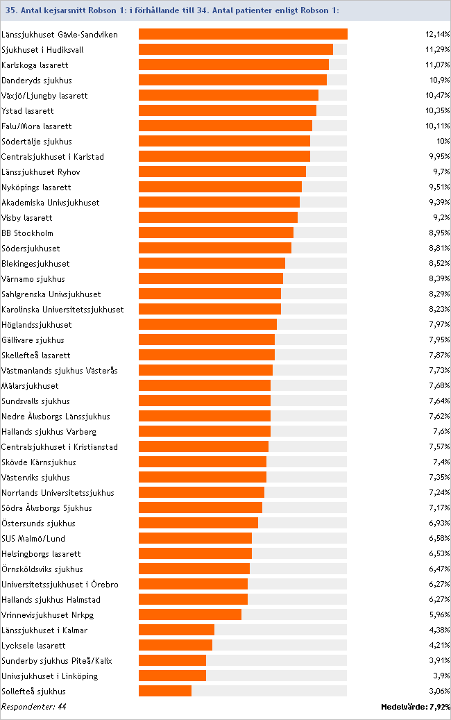 2012:35/34 Kejsarsnittsfrekvens Robson 1 Antal kejsarsnitt i förhållande till antal förlossningar: Förstföderskor, enkelbörd, huvudbjudning, fullgången ( 37+0), spontan förlossningsstart