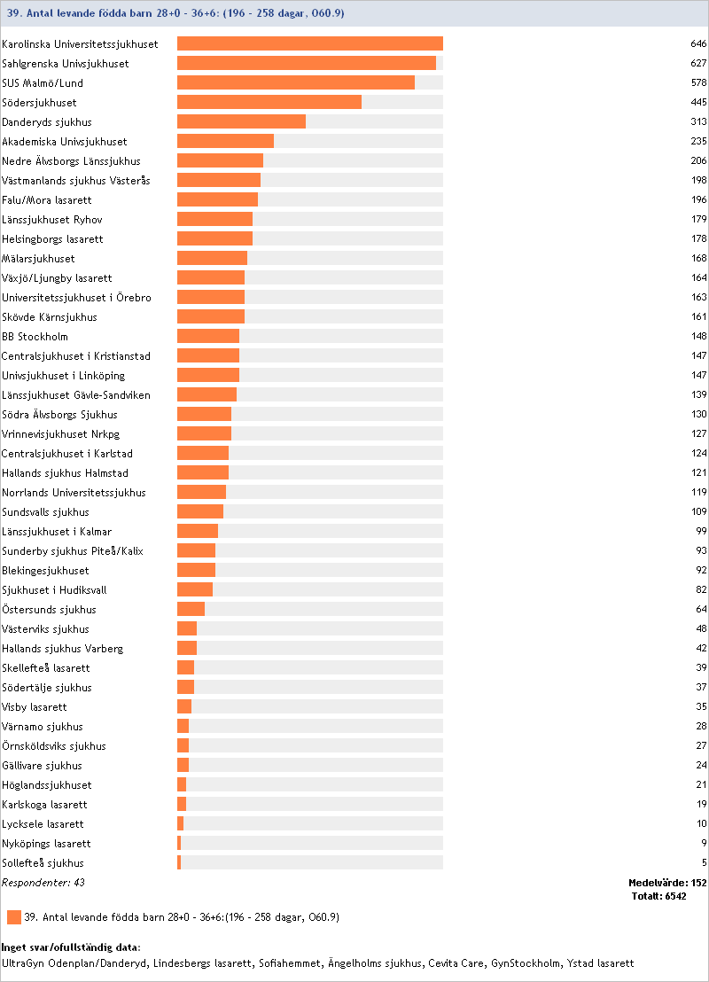 2012:39 Antal levande födda barn 28+0-36+6 (196-258 dagar,