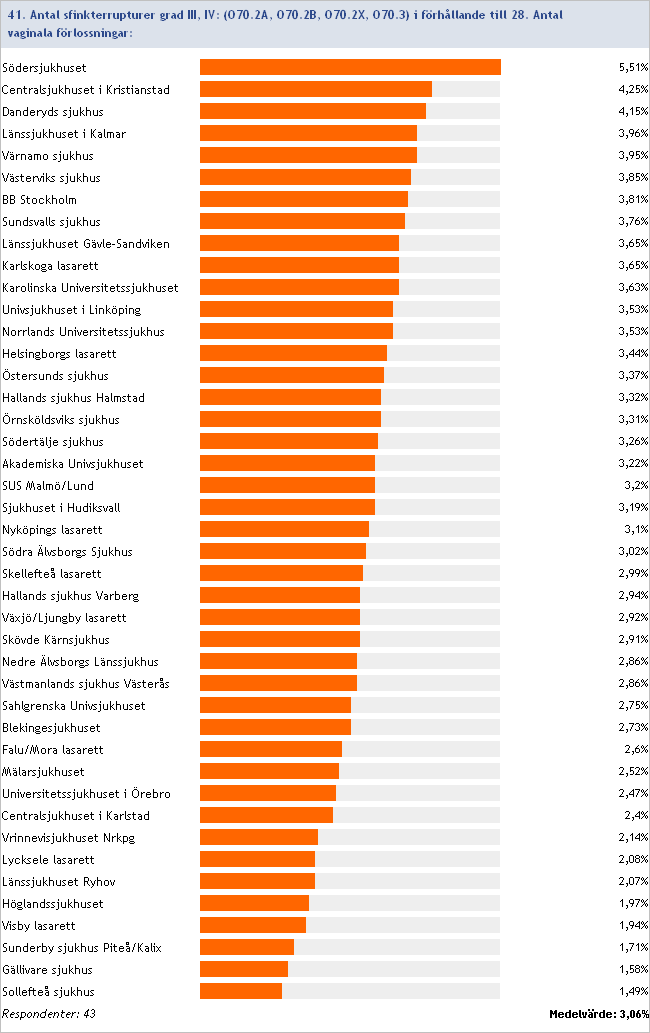 2012:41/28 Sfinkterrupturer grad III, IV i förhållande till antal vaginala förlossningar Inget svar/ofullständig data: UltraGyn Odenplan/Danderyd,