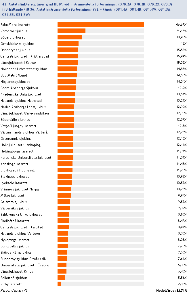 2012:42/36 Frekvens sfinkterrupturer vid instrumentella förlossningar Inget svar/ofullständig data: UltraGyn Odenplan/Danderyd, Lindesbergs