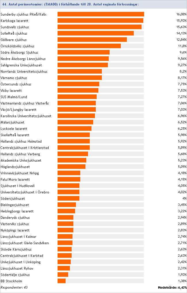 2012:44/28 Antal perineotomier (TMA00) i förhållande till antal vaginala förlossningar Inget svar/ofullständig data: UltraGyn Odenplan/Danderyd,