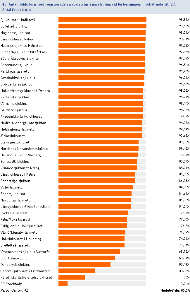 2012:45/27 Antal födda barn med registrerade syrabasstatus i navelsträng vid förlossningen i förhållande till antal födda barn Inget svar/ofullständig data: Centralsjukhuset i