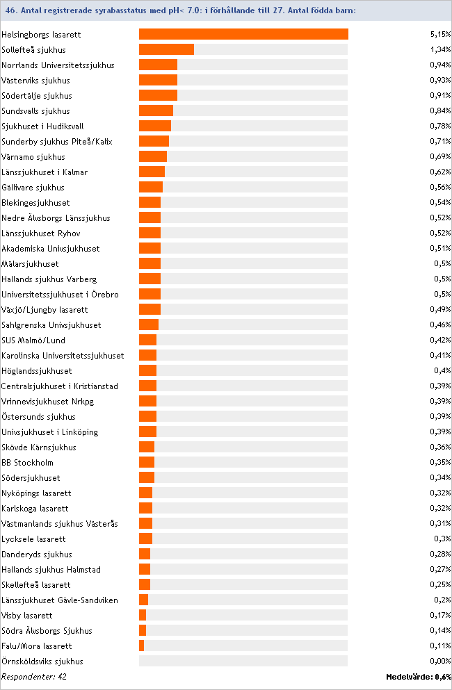 2012:46/27 Antal registrerade syrabasstatus med ph< 7.