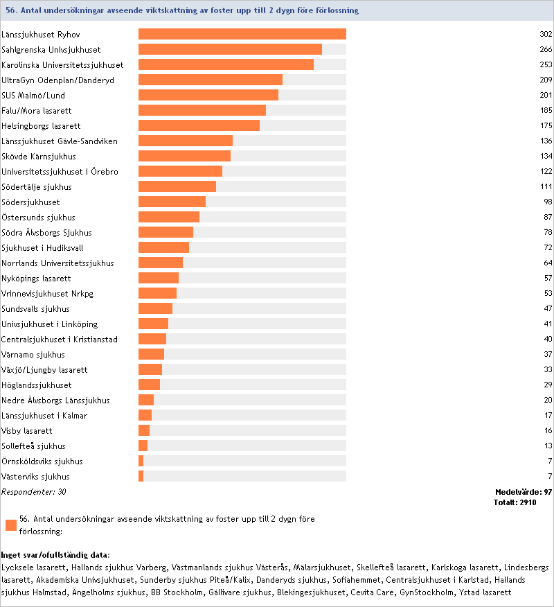 2012:56 Antal undersökningar avseende viktskattning av foster upp till 2