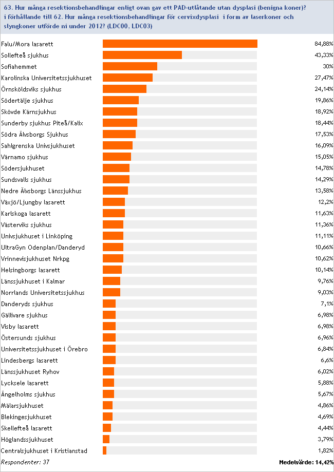 2012:63/62 Frekvens benigna resektioner Inget svar/ofullständig data: Nyköpings lasarett, Centralsjukhuset i Karlstad, Sjukhuset i Hudiksvall, Hallands sjukhus Varberg, Västmanlands sjukhus Västerås,