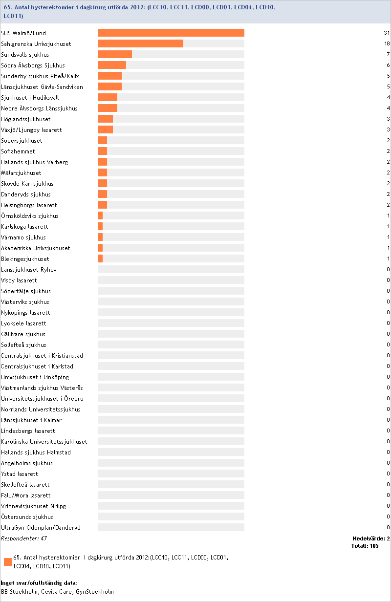 2012:65 Antal hysterektomier i dagkirurgi (LCC10, LCC11, LCD00, LCD01,