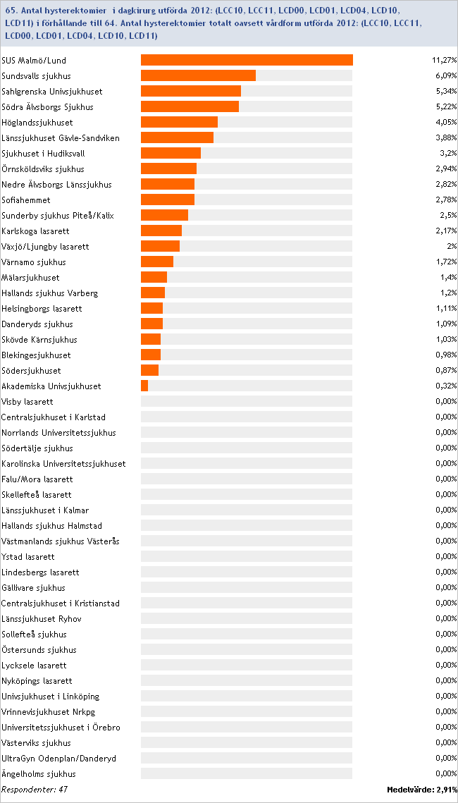 2012:65/64 Antal hysterektomier som dagkirurgi i förhållande till totala antalet hysterektomier utförda under 2012 (procent)