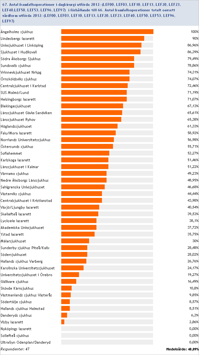 2012:67/66 Antal framfallsoperationer som dagkirurgi i förhållande till totala antalet framfallsoperationer utförda under 2012