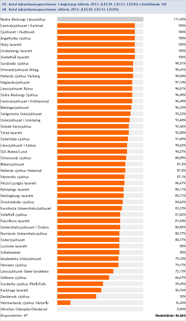 2012:69/68 Antal inkontinensoperationer som dagkirurgi i förhållande till totala antalet inkontinensoperationer utförda under 2012