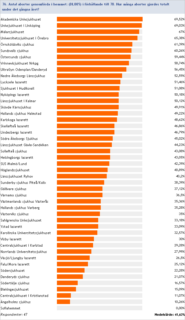 2012:76/70 Antal hemaborter (DL005) i förhållande till totalt antal aborter Inget svar/ofullständig