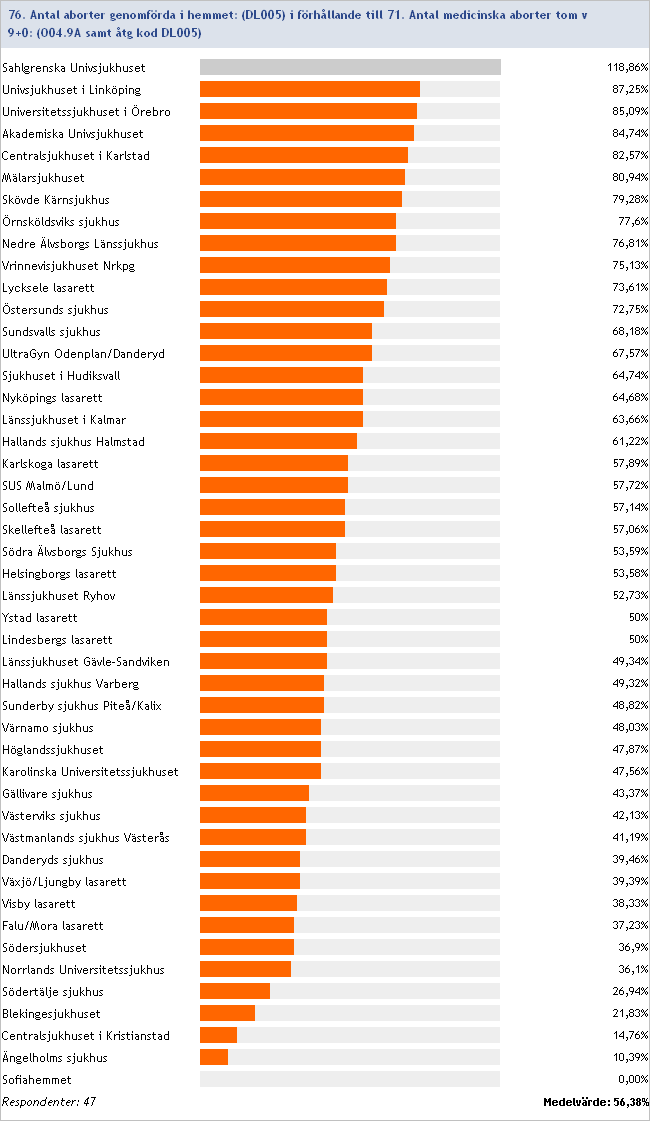 2012:76/71 Antal hemaborter (DL005) i förhållande till antalet medicinska aborter tom v 9+0 (O04.9A samt åtg.