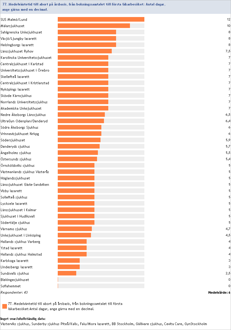 2012:77 Medelväntetid till abort (antal dagar, ange gärna med 1 decimal), på årsbasis, från