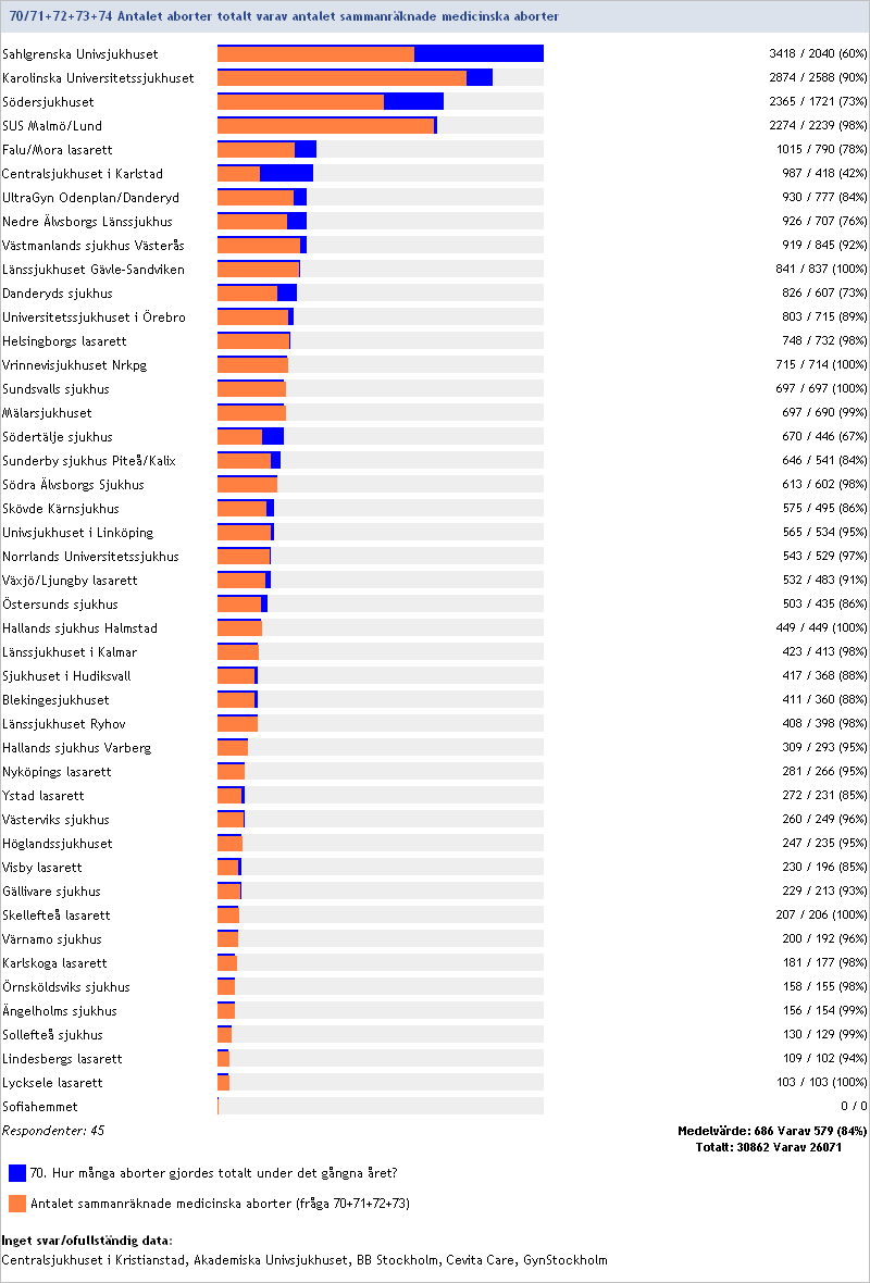 2012:70/71+72+73+74 Antalet aborter totalt varav antalet sammanräknade