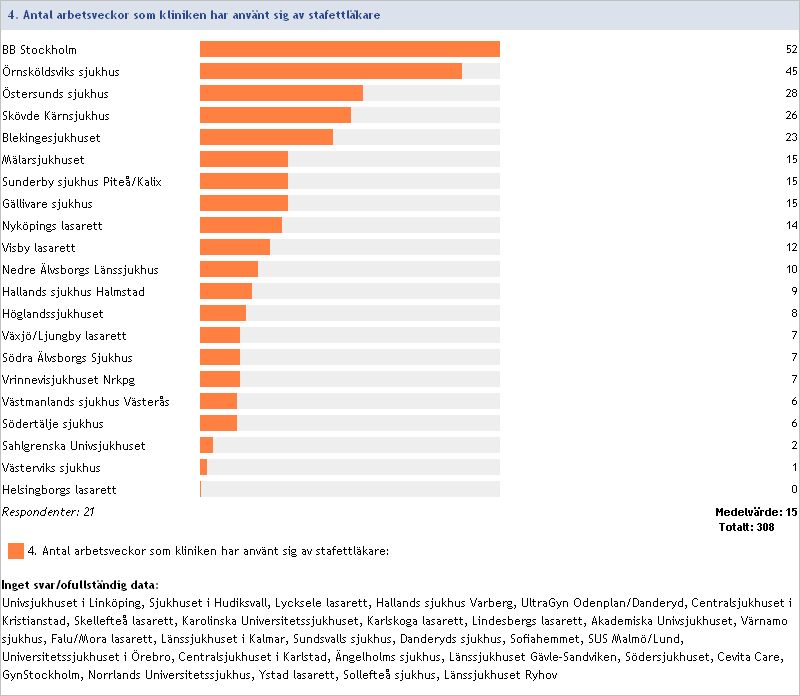 2012:4 Antal arbetsveckor som kliniken har använt sig av