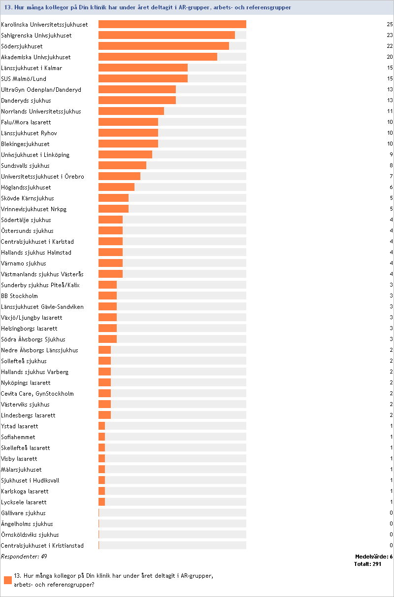 2012:13 Antal kollegor på kliniken som deltagit i AR-grupper (arbets- och