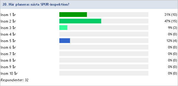 2012:19 För hur länge sedan genomfördes senast en SPUR-inspektion?