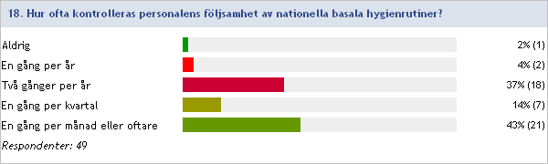 Kvalitetsindikatorer 2012:18 Hur ofta kontrolleras personalens följsamhet av nationella basala hygienrutiner?