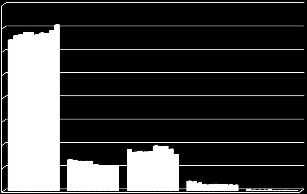 Under 2013 har en större genomgång av gamla anläggningar gjorts vilket resulterat i utrangeringar om 70 780 tkr.