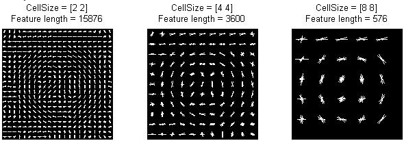 2.1.3 HOG (Histogram of Oriented Gradients) Metoden etablerades av forskarna Dalal och Triggs under 2005 [7] och beräknar förekomsten av gradientsorientering i lokaliserade delar av en bild och är