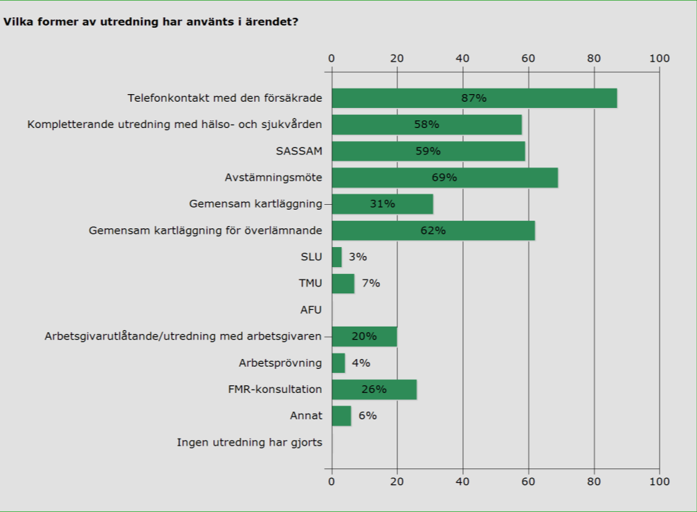 Resultat Utredningen Hur har ärendena utretts? Försäkringskassan ska se till att ärendena blir utredda i den omfattning som deras beskaffenhet kräver.