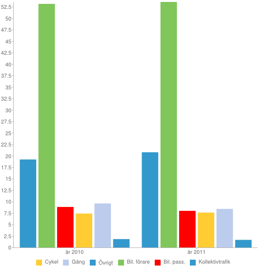 4. Ungas resmönster 4.1. Resandet ökar Resandet ökar generellt sett i samhället bland hela befolkningen. En ökad välfärd har lett till att framför allt bilåkande ökat.