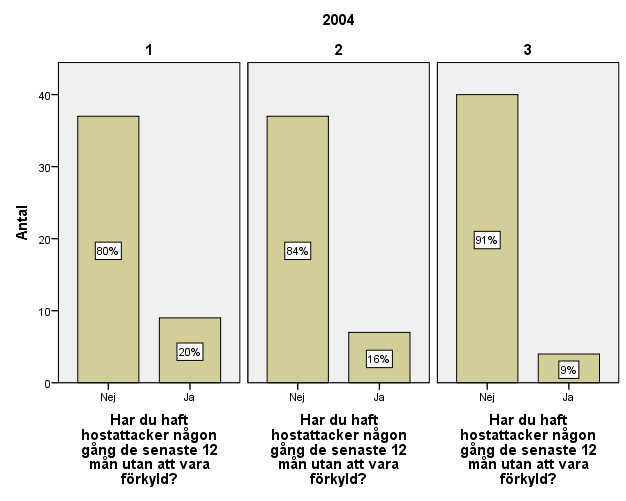 Exponering och hälsobesvär Av tabell 5 kan man utläsa att exponeringen för isocyanater var högre i den gruppen av arbetare som sysselsattes med produktionen av själva materialet.