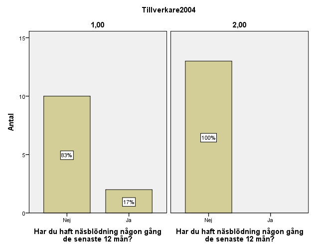 Figur 7-18 åskådliggör sambandet mellan besvär och exponering för de båda grupperna tillverkare och bearbetare.