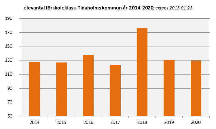 Översyn förskole- och skollokaler Barn- och utbildningsförvaltningen Tidaholms kommun För att klara det behöver förskolan förstärkas med en avdelning inför hösten 2015.