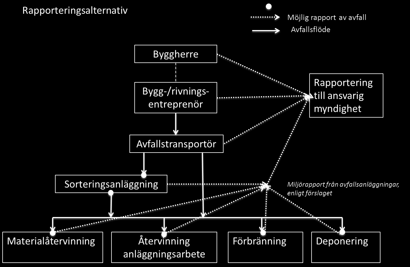 4. Byggherren rapporterar. Bygg-/rivningsentreprenören rapporterar vidare uppgifterna från föregående punkt till byggherren, som sedan rapporterar vidare till Naturvårdsverket (eller annan myndighet).