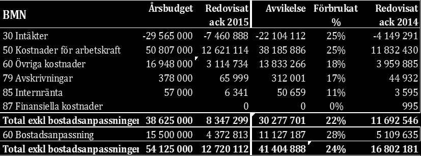 SKELLEFTEÅ KOMMUN PROTOKOLL 21 73 Dnr 2015.2070 Budgetprognos per 31 mars Riktvärdet för perioden är 25 %. Intäkterna följer riktvärdet liksom för kostnaderna för arbetskraft.