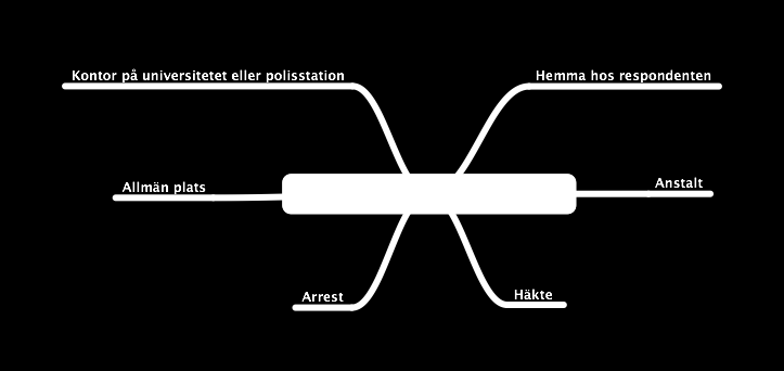 Figur 2. Skiss över platser där jag har hållit intervjuer med respondenter Var har mina möten med dessa respondenter ägt rum?