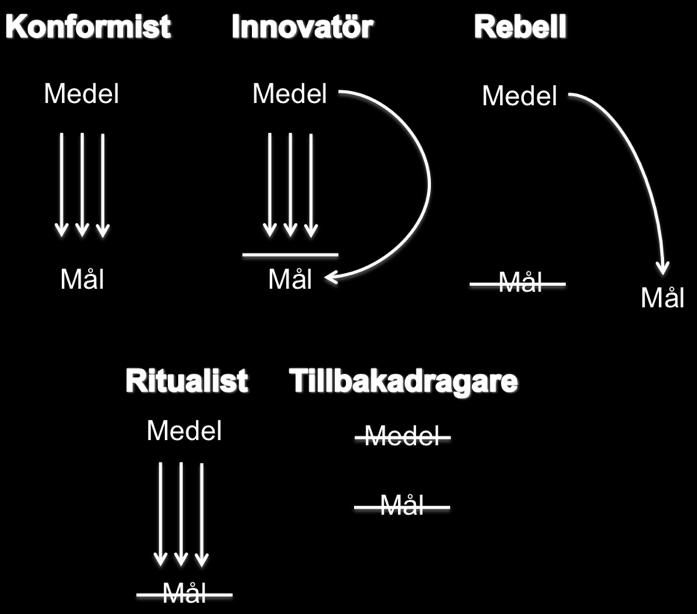 Figur 5. Merton (1968) menade att det finns fem sätt att anpassa sig till strain; konformist, innovatör, rebell, ritualist eller tillbakadragare.