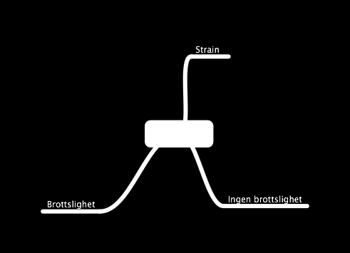 Figur 6. Agnew menade att traditionell strain bara mäter hur personer söker positiva mål (ex. förmögenhet) genom samhällets accepterade medel.