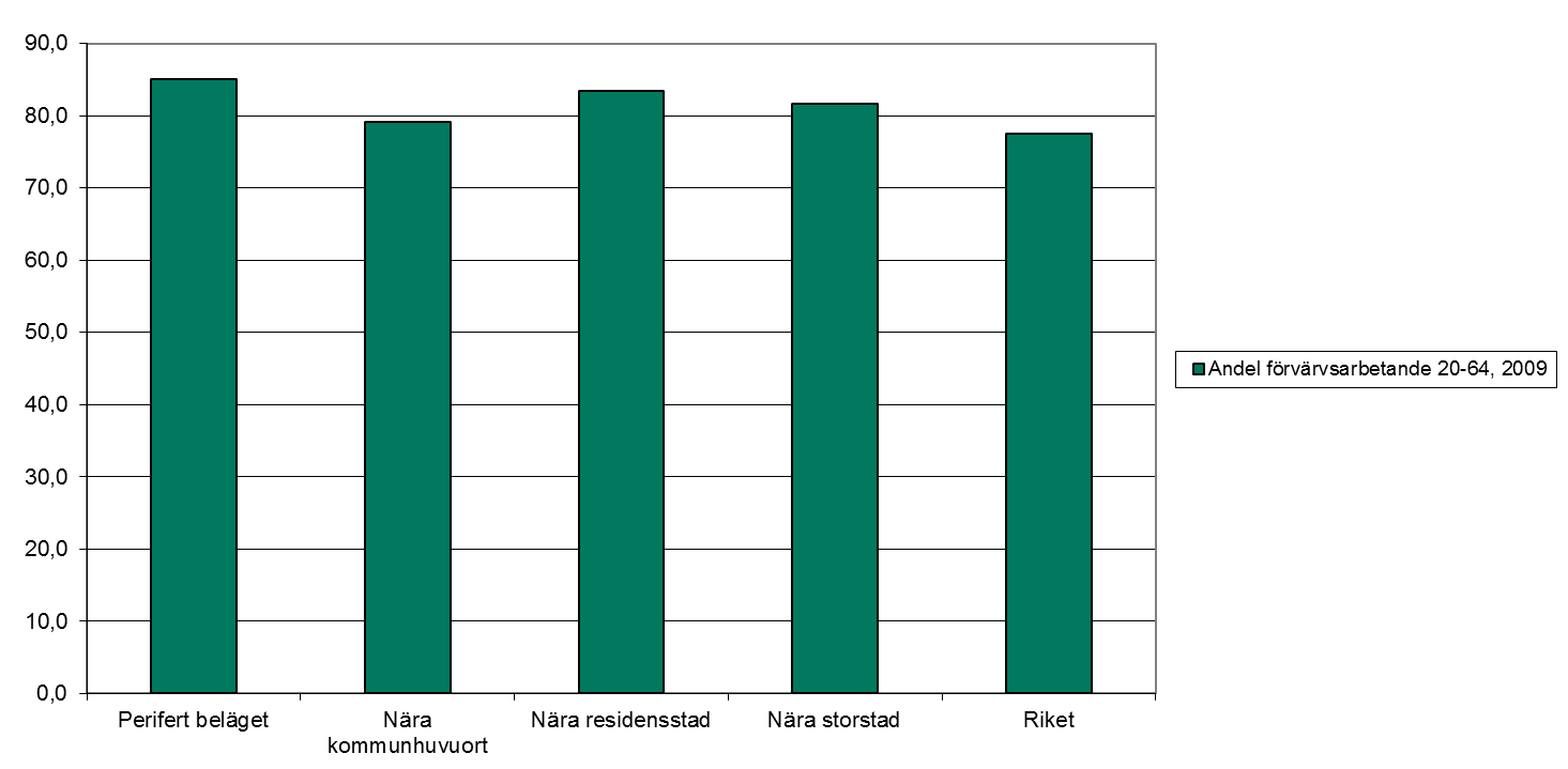 Utbildning och sysselsättning Hur ser utbildningsstrukturen ut i de attraktiva orterna?