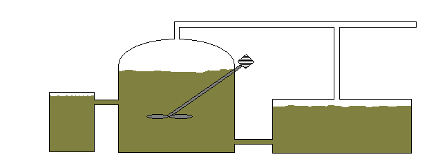 med uppströmsflöde det vill säga från botten och uppåt (Lundberg, muntligen 2010). I denna typ av anläggning samlas biogas upp både från substratbädden och från vätsketanken.