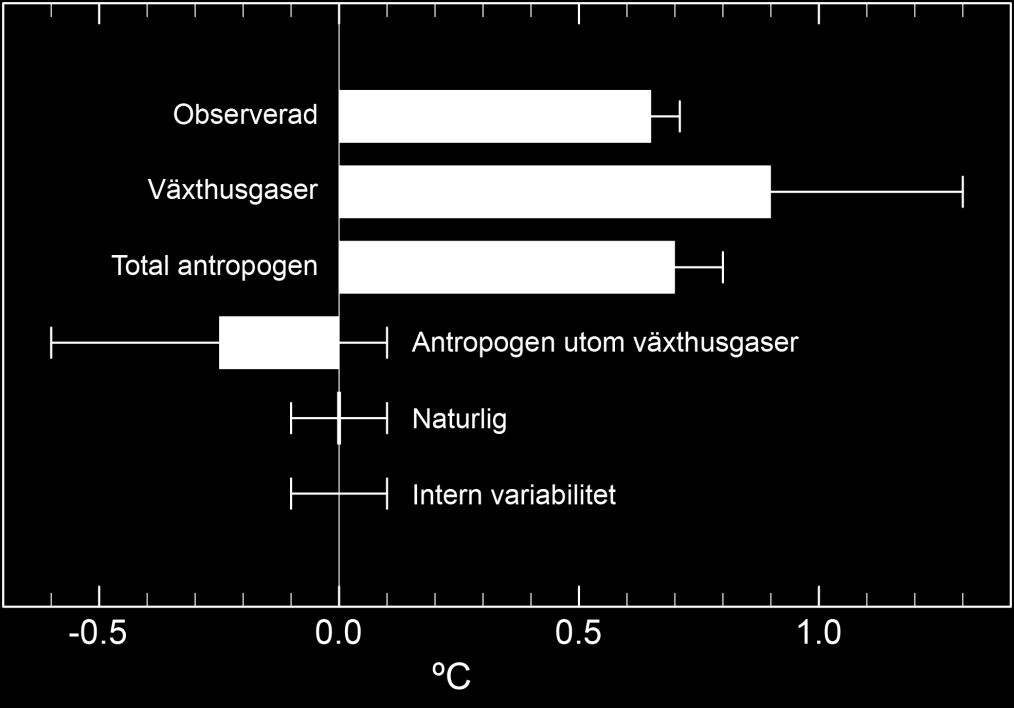 Klimatkänsligheten är ett mått på hur klimatsystemet långsiktigt svarar på en ändring i strålningsdrivningen motsvarande en fördubbling av atmosfärens koldioxidkoncentration.