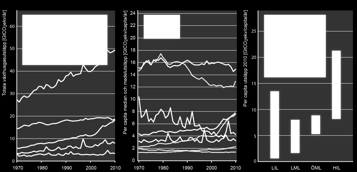 Figur 18 Totala antropogena utsläpp av växthusgaser år 2010 fördelat på de ekonomiska sektorerna el- och fjärrvärmeproduktion, jord- och skogsbruk, byggnader, transporter, industri och övriga