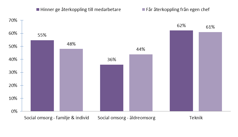 Återkoppling Att ge medarbetare återkoppling på utfört arbete är grundläggande i ett ledarskap.