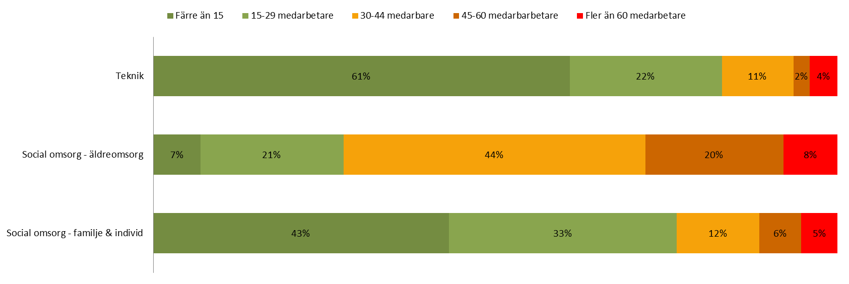 Antal direkt underställda När vi i den här undersökningen jämför förutsättningarna mellan gruppen chefer med rimligt antal direkt underställa och gruppen chefer med för många direkt underställda,