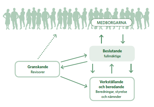 Bild 1. Beskriver förhållandet mellan medborgarna, fullmäktige och revisorer (Skane, 2013-11-14).