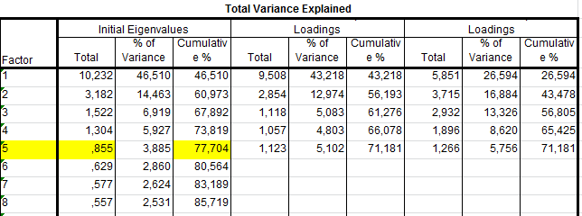 Tabell 7. Total Variance Explained. I matrisen ökar variationen med antal stigande faktorer, dock sjunker Eigenvalue vilket medför att en balansgång mellan de två värdena måste hittas.