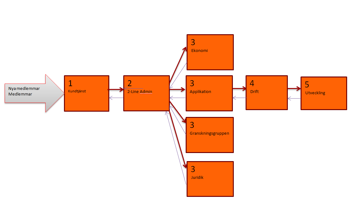 Figur - Tänkt flöde i Federationsoperatörens Kundtjänst 7.2.3.2.4 Ärendehanteringssystem Kundtjänst förutsätts hantera alla ärenden genom ett administrativt system (.