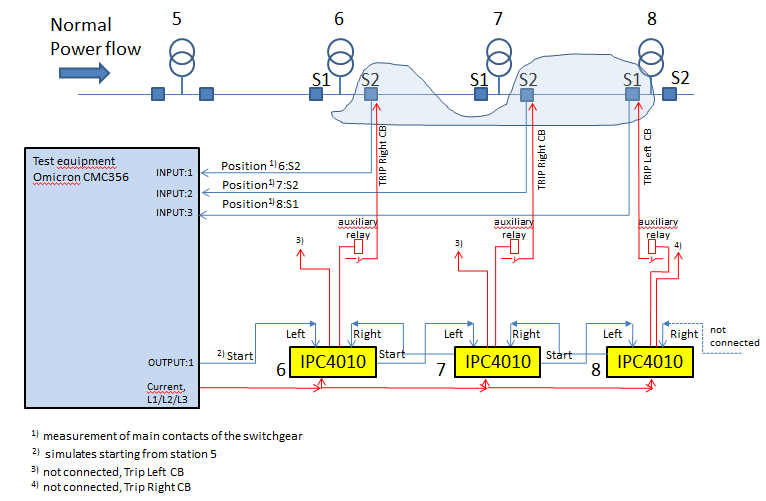 Figur 4 Test av lokal automation med Protrol IPC4010, med godkännande från HM Power AB I bilaga A finns även enlinjescheman för hur man rent praktiskt löst detta.