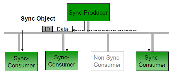 För att hålla koll på status för alla enheter finns det två protokoll, Node Guardingprotokollet och Heartbeat-protokollet.